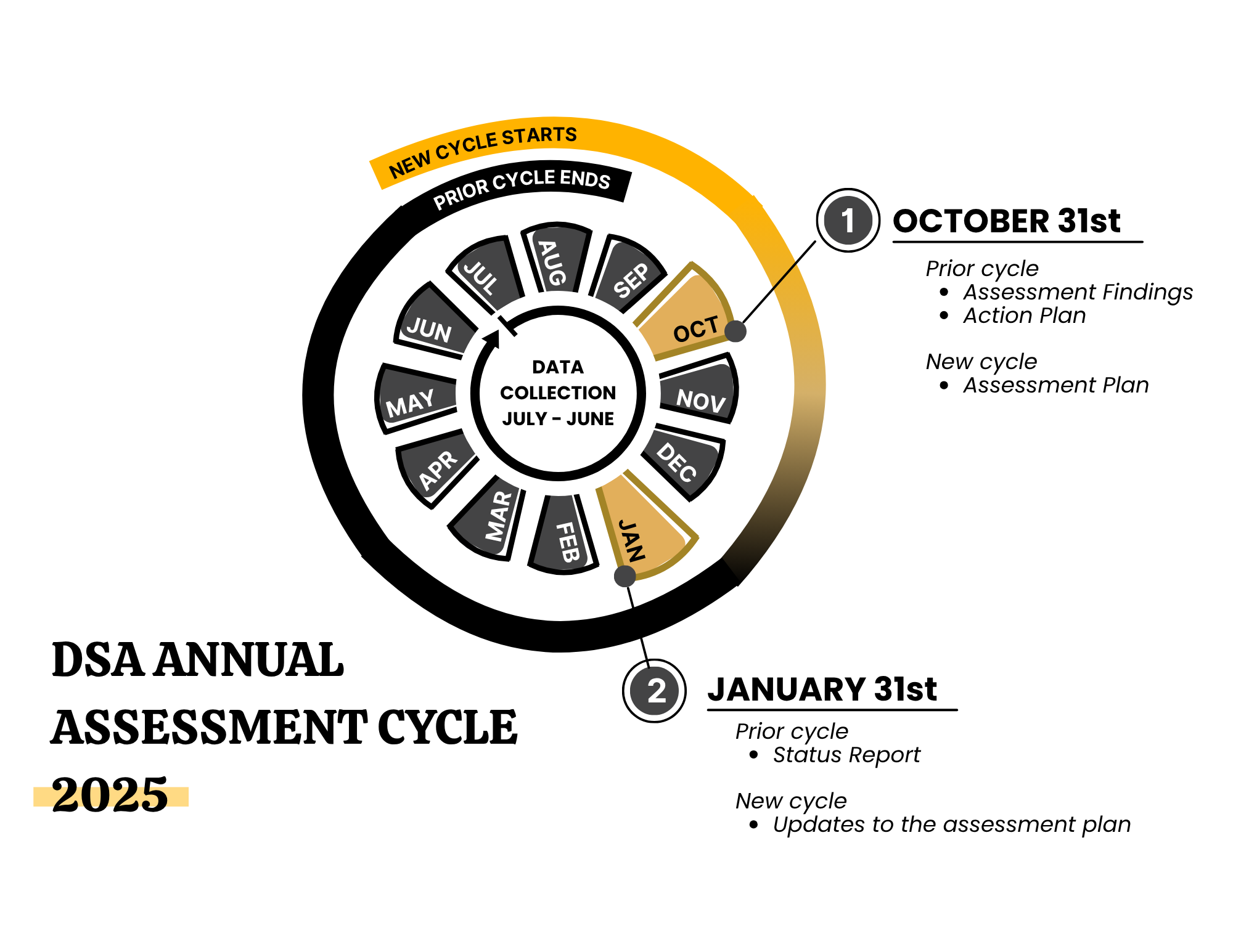 timeline of assessment-related deadlines for the division