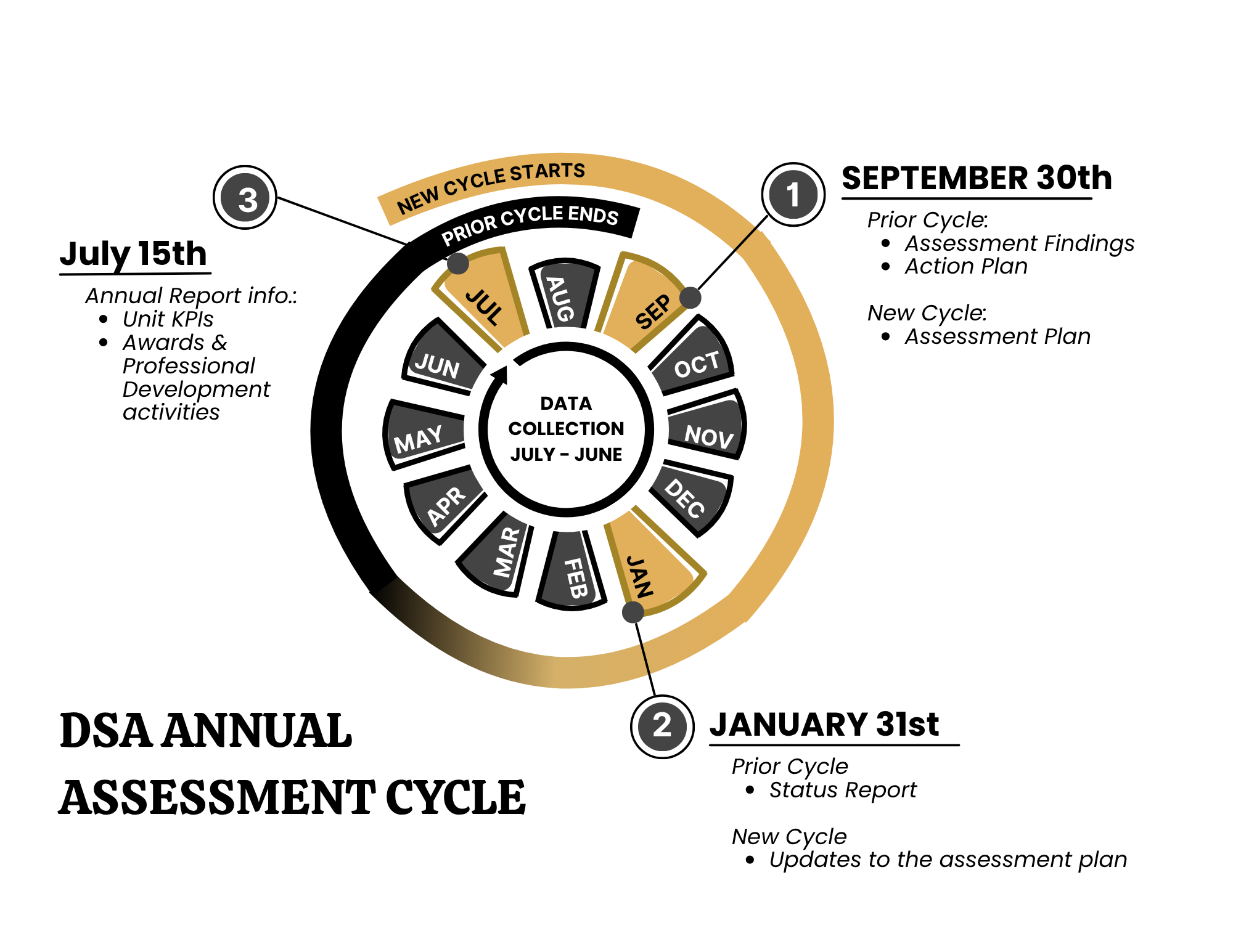 Timeline of annual assessment-related deadlines